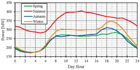 Assessment of Renewable Sources for the Energy Consumption in Malta in ...
