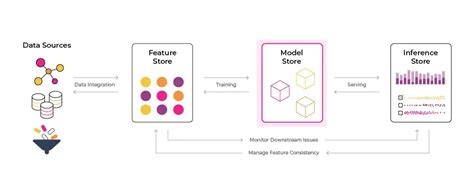 Image result for Ml Flow Full Tutorial