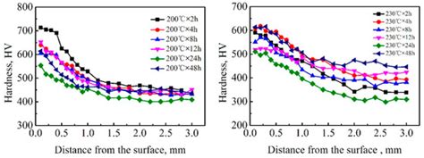 Microstructure Characteristics and Wear Performance of a Carburizing ...