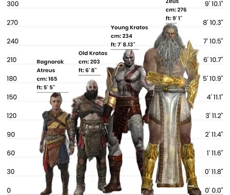Full height comparisons : r/GodofWar