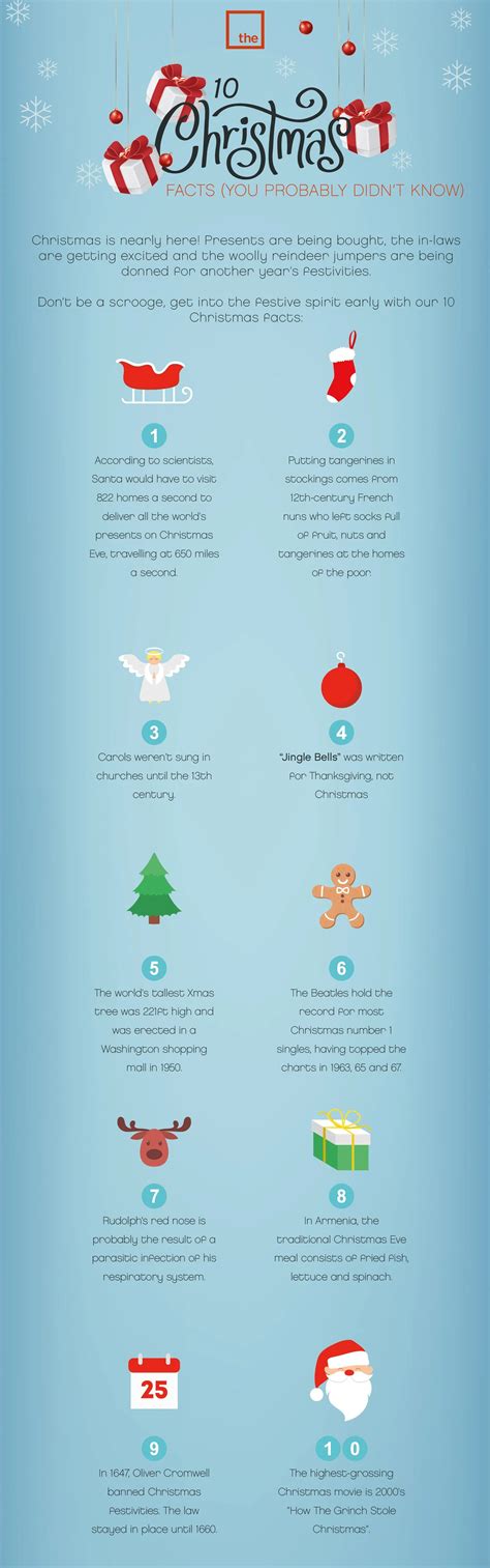 Facts About Christmas