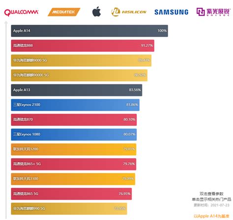2020手机cpu排名天梯图（目前手机处理器排名一览表） | 趣玩号