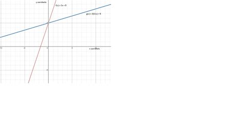 Given f(x) = 3x + 5, describe how the graph of g compares with the ...