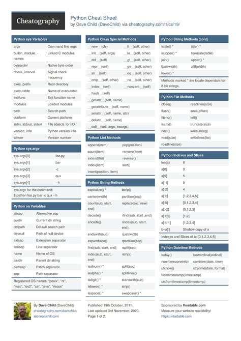 Python Cheat Sheet for PYthon lab rtu kota - Python Cheat Sheet by Dave ...