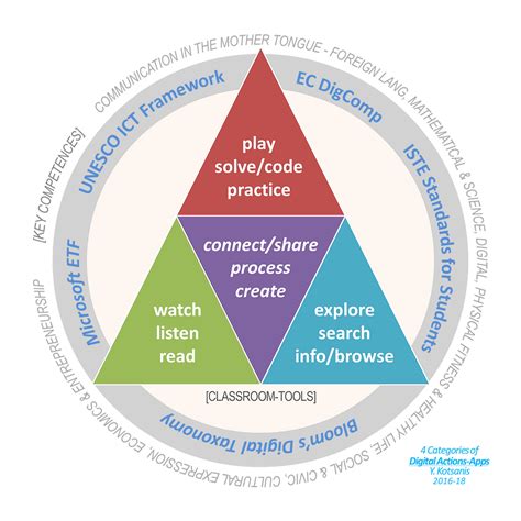 Image result for Digital Competences Framework