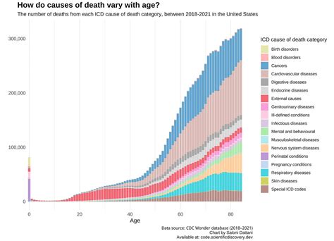 Four charts to understand causes of death across the lifespan: A ...