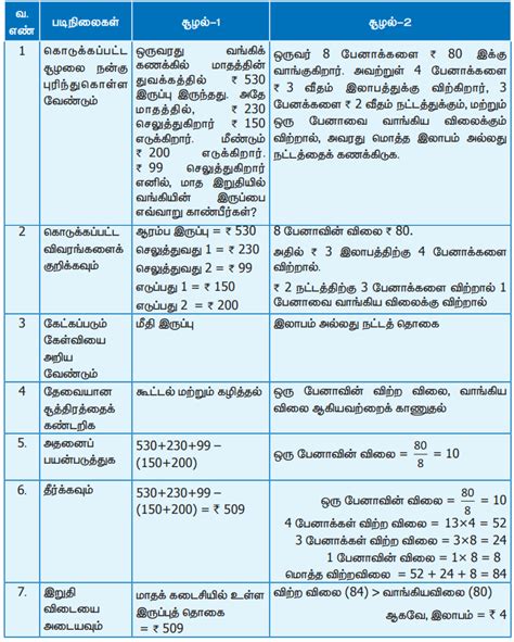 முழுக்களில் அனைத்து அடிப்படைக் கணிதச் செயல்பாடுகள் - எண்ணியல் | முதல் ...