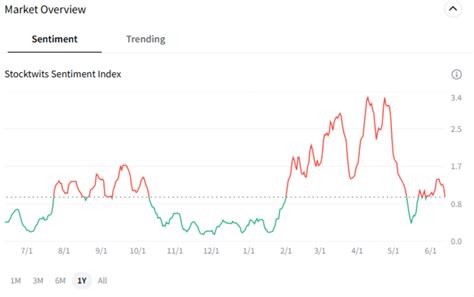 Chart Advisor: A Real-Time Fear/Greed Measure from Stocktwits