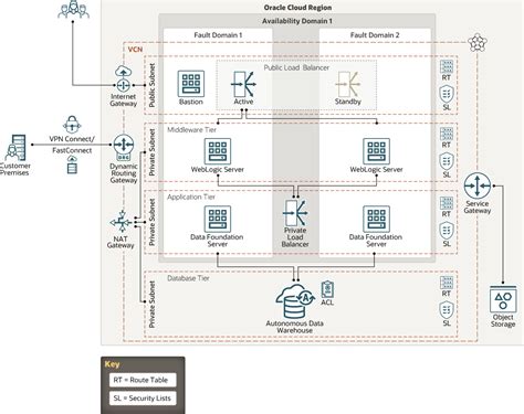 使用 Autonomous Data Warehouse 在云中部署 Oracle Financial Services Data ...