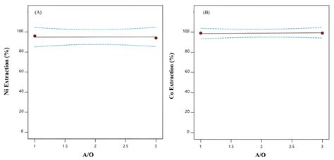 Simultaneous Solvent Extraction of Co and Ni from Copper Raffinate ...