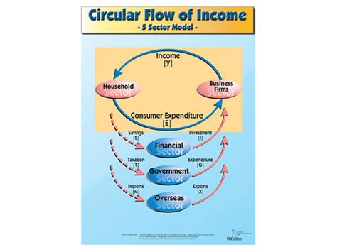 4 Sector Circular Flow Model 的图像结果