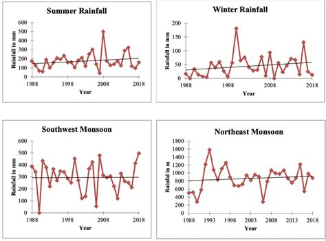 Image result for Rainfall Trend Using R