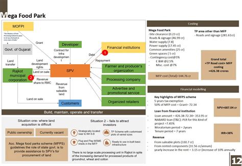 Establishing efficient agriculture value chain in Rajkot | CEPT - Portfolio