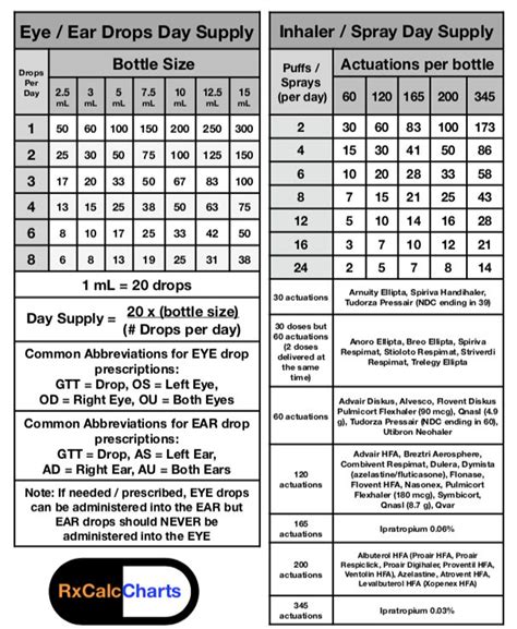 Customizable Day Supply Chart for Eye, Ears, and More - Etsy