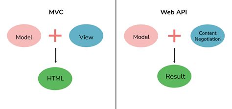 Web API Interview Questions Asp.net Core 的图像结果