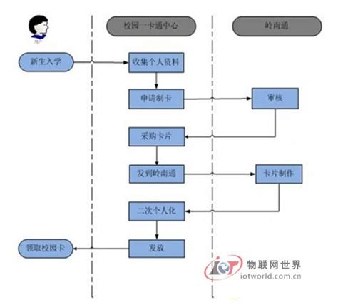 校园卡流程图