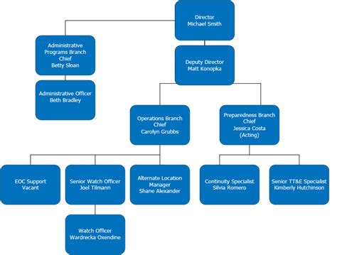 Image result for Em Org Chart