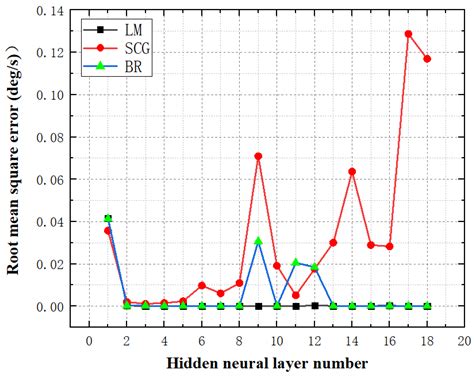 Fiber-Optic Gyroscope Thermal Calibration through Two-Dimensional N ...