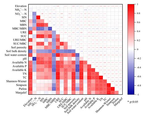 Distribution Characteristics of Active Soil Substances along Elevation ...