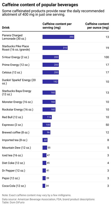 New Caffeinated Drinks Are Hitting Restaurants. Do You Know How Much ...