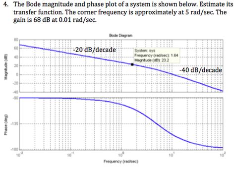 Image result for Single Pole System Bode Plot