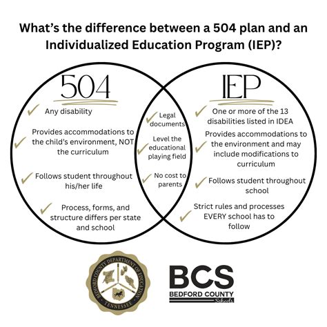 What is an IEP vs. a 504 plan? – Special Education – Bedford County Schools