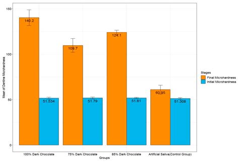 Assessing the Impact of Varied Dark Chocolate Concentrations on Enamel ...
