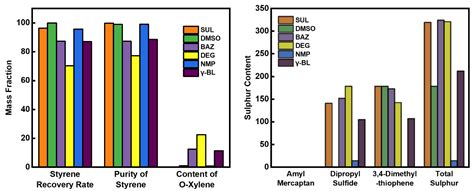 Extractive Distillation Approach to the Separation of Styrene from ...