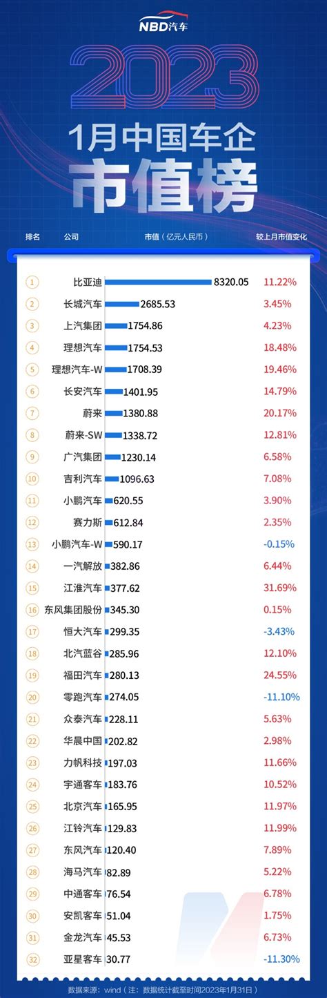 1月汽车公司市值榜丨近九成企业市值“飘红” “蔚小理”排名生变 这家新势力领涨！_天天基金网