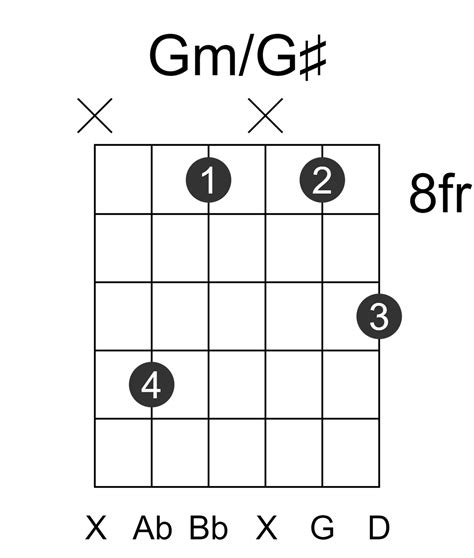 Gm/G# Guitar Chord