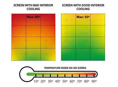 Working temperature - Visual Led