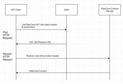 Image result for Azure Cost Client Query Usage Python Example
