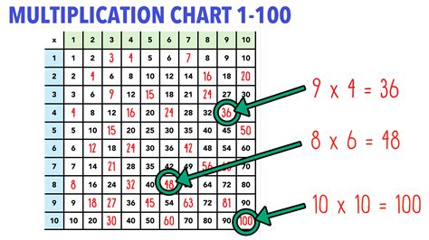 Free 100 Charts—Counting and Multiplication — Mashup Math