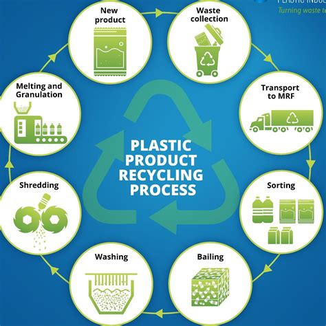 process of recycling plastic class 6 - Brainly.in