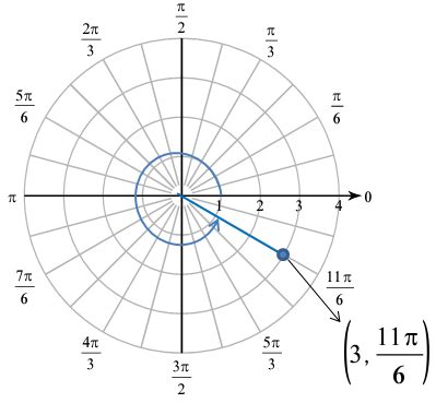 Image result for Plotting Multiple Polar Points