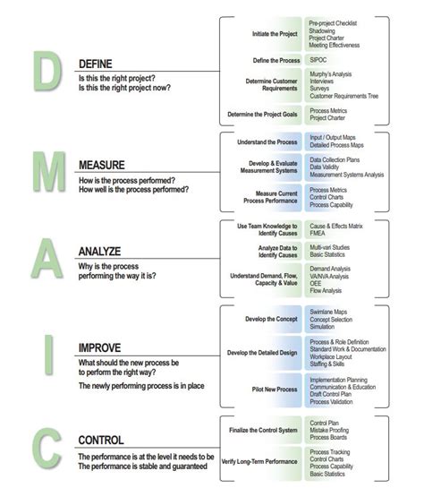 Image result for DMAIC Steps
