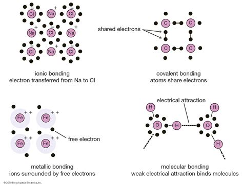 Image result for Chemical Bonding Explained