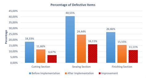 Image result for Defect Reduction