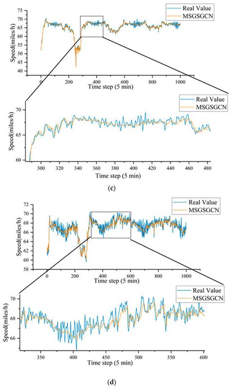 Dynamic Spatiotemporal Correlation Graph Convolutional Network for ...