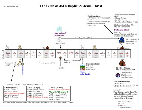 Jesus Timeline The Prehistoric World Vs. Genesis