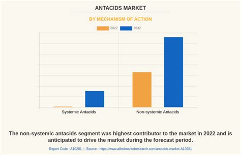Antacids Market Size & Share | Statistics Report [2023-2032]