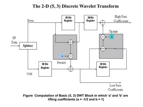 Image result for Discrete Wavelet Transform Implementation