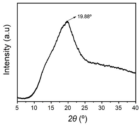 Characterization of Biodegradable Films Made from Taro Peel (Colocasia ...
