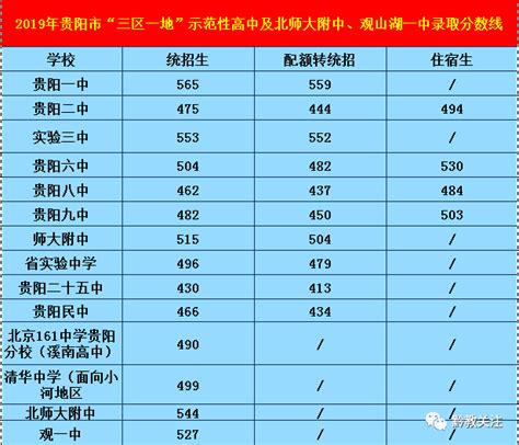 2022年贵州中考录取分数线是多少_贵州中考分数线2022_学习力