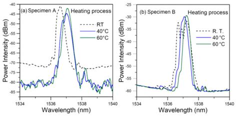 Hygrothermal Damage Monitoring of Composite Adhesive Joint Using the ...