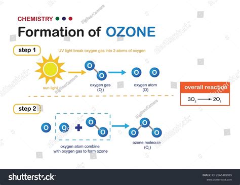 Image result for Ozone Molecule Formation