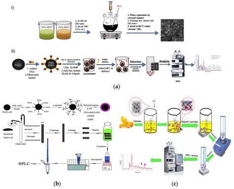 Synthesis of Magnetic Metal-Organic Frame Material and Its Application ...