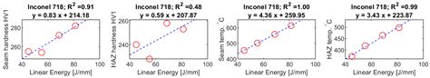 Temperature-Based Prediction of Joint Hardness in TIG Welding of ...