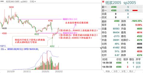 顶级华人交易员分享： 如何使用200日均线在不被止损的情况下驾驭大趋势_移动平均线_价格_图表