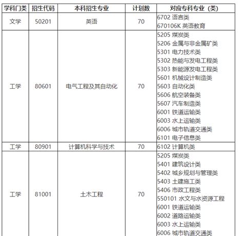 青岛理工大学2023年普通高等教育专科升本科招生计划表 - 知乎
